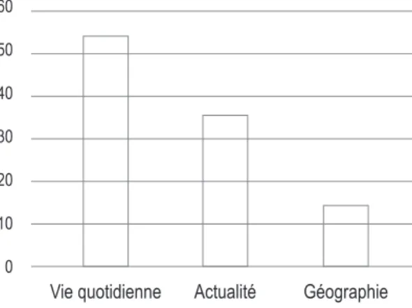 Fig. n° 1 :  les trois domaines les plus fréquemment abordés en classe de langues vivantes.