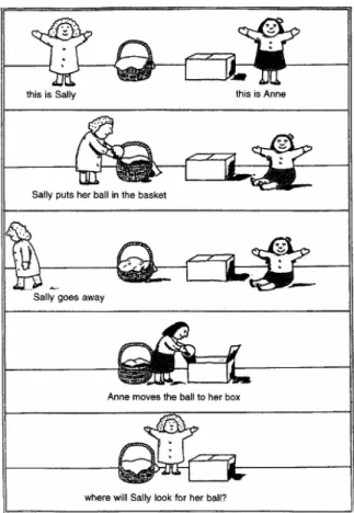 Figure 9 : Illustration de l’histoire de Sally et Anne (Extrait de Frith et Frith, 1999) 