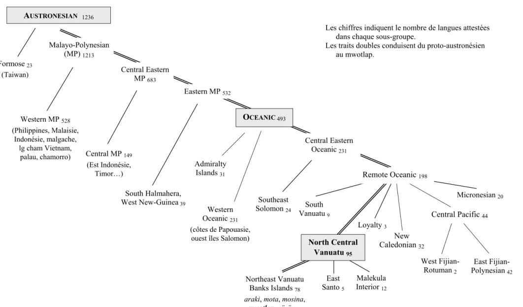 Figure 1.1 –  Situation du mwotlap dans la famille linguistique austronésienne  (d'après Grimes &amp; al