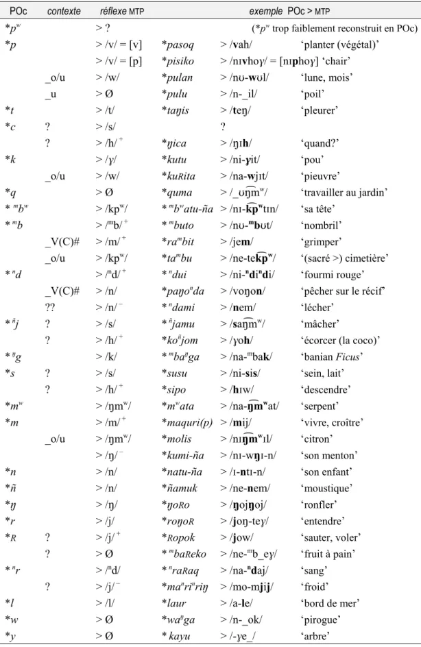 Tableau 2.12 – Table de correspondances entre consonnes du proto-océanien et consonnes du mwotlap