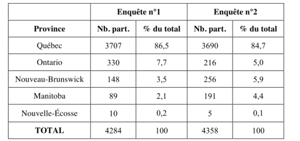 Fig. 1. Âge des participants en fonction de leur 