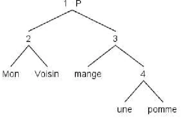 Figure 0.1 : la structure syntaxique hiérarchisée de [0.1]   