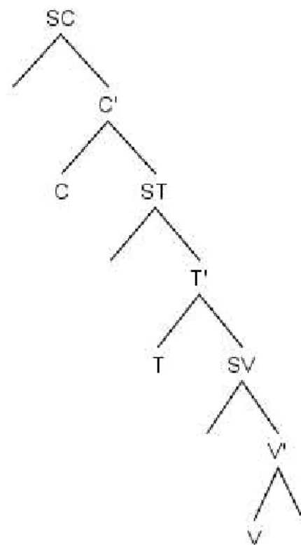 Figure 0.5 : la structure de la proposition 
