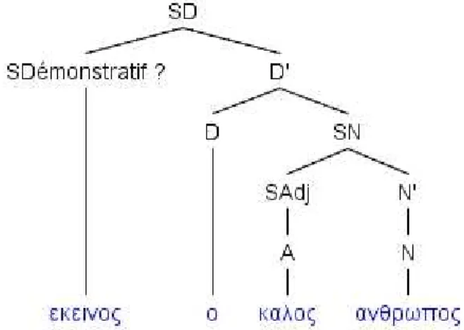 Figure 0.9 12  : la structure de ἐκεῖνος ὁ καλὸς ἄνθρωπος  dans le modèle de S. Abney (1) 