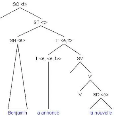 Figure 0.12 : compositionalité d’une phrase 