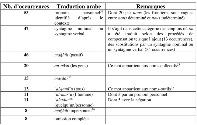 Tableau 1. – Aperçu quantitatif des traductions arabes de on dans Madame Bovary 