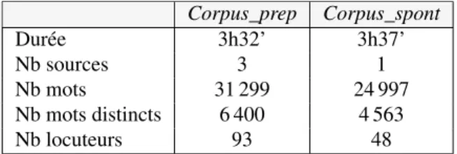 TABLEAU 1 – Description générale des données journalistiques en fonction du style de parole : parole préparée (Corpus_prep) vs parole spontanée (Corpus_spont).