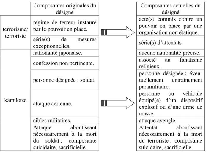 Tableau  2  :  Composantes  originales  vs  actuelles  du  désigné  des  termes 
