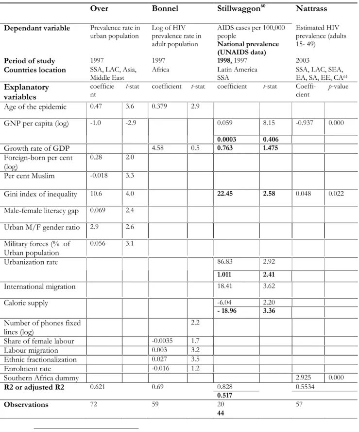 Table 2.4: A review of the empirical studies on HIV/AIDS determinants 59