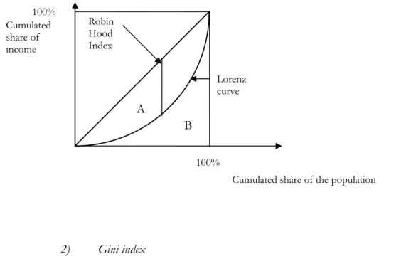 Figure 3.1 provides a graphical representation of the links between Lorenz Curve, Gini index and  Robin Hood index