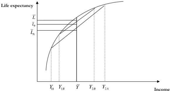 Figure 1.4: The 'statistical artefact’ in the relation between income inequality and health 