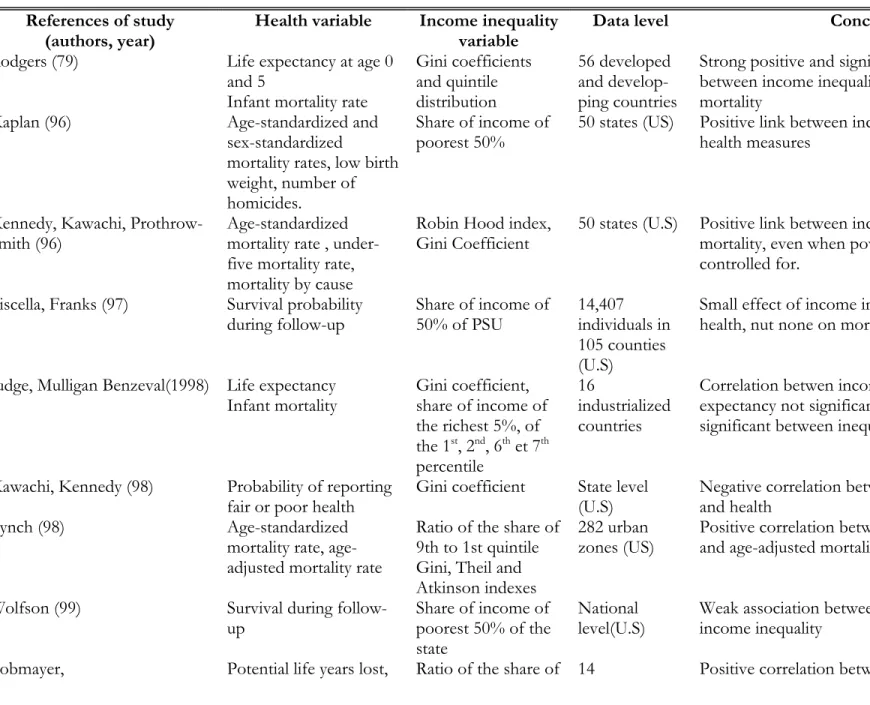 Table 1.1: A review of the empirical studies on the link between income inequality and health  References of study 