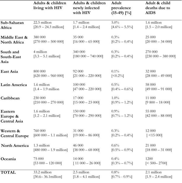 Table 2.1: Regional HIV and AIDS statistics and features, end of 2007 