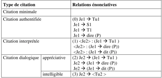 Tableau 1 : Relations constitutives des quatre types de discours rapportés 