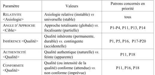 Tableau 3. Quelques paramètres de l’évaluation 