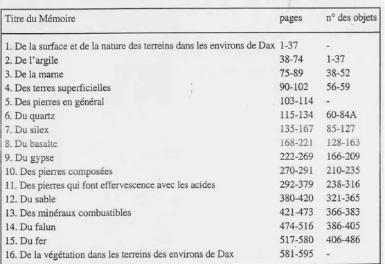 Tableau 1. Organisation des mémoires de pétrographie et numéros des objets cités.
