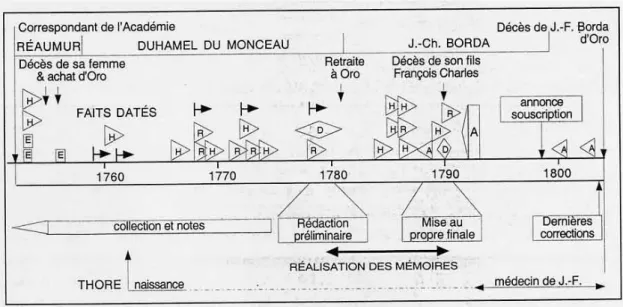 Figure 2. Dates relevées dans les mémoires de Jacques-François Borda d’Oro.