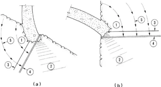 Fig.  9.  Positions  respectives  recommandées  du  voile  de  drainage  4  et  du  voile  d’injection  3,  d’après  Londe  1993,  (a)  en  élévation  et  (b)  en  plan  (1  désigne  la  zone  en  extension  à  l’amont  immédiat  de  la  fondation, 5 les l