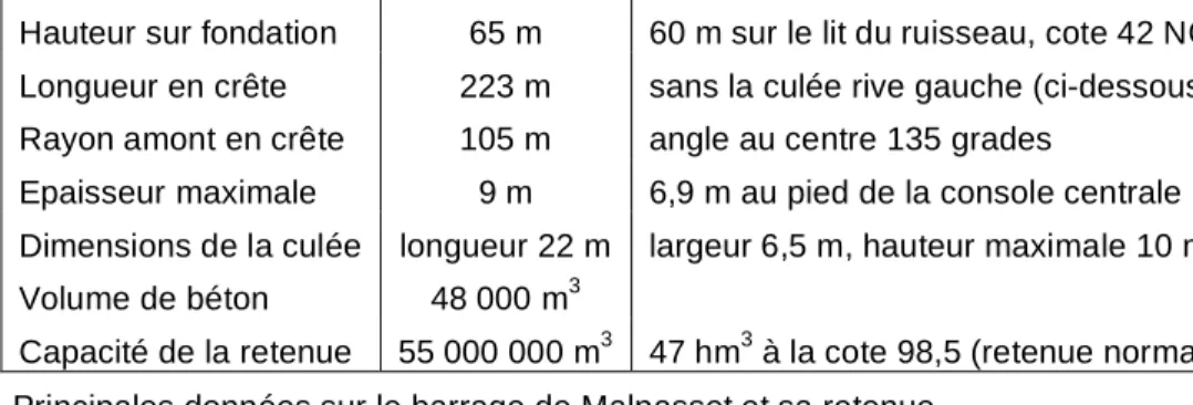 Tableau 2. Quelques données sur des barrages français en voûtes minces contemporains de Malpasset  (d’autres pourraient être cités à l’étranger) ; l’épaisseur en crête est parfois justifiée par une route, ou un  déversoir de crue pour un débit important (C