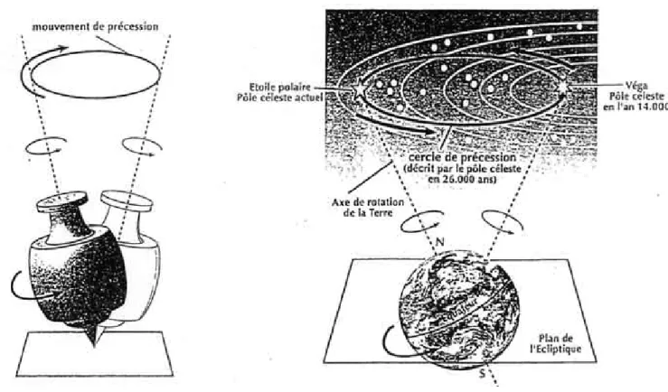 Figure 1 - Le mouvement de précession