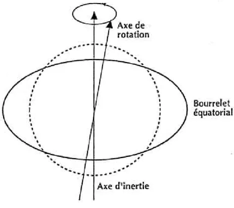Figure 5 - Le mouvement eulérien