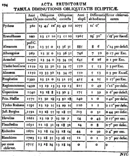 Figure 1 – Liste des auteurs anciens sur laquelle se base le chevalier de Louville pour affirmer la diminution de l’obliquit´ e de l’´ ecliptique