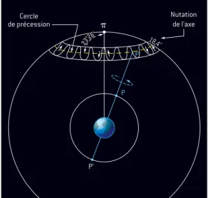 Figure 3 – L’axe de rotation de la Terre P oscille de part et d’autre d’une position moyenne en d´ ecrivant des festons : c’est la nutation, laquelle fait varier la distance entre le pˆ ole de l’´ ecliptique π et le pˆ ole P (obliquit´ e vraie).