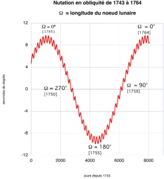 Figure 6 – En une r´ evolution du noeud lunaire (18,6 ans), la nutation passe par des valeurs  maxi-males qui atteignent ± 9 00