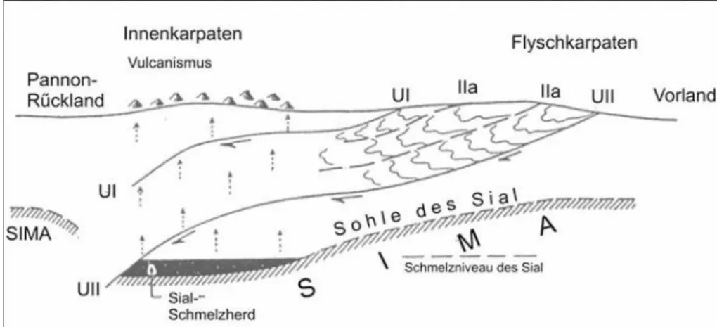 Fig. 9. Volcanisme et sous-poussée dans les Carpates nord-occidentales (d’après H. Stille, 1953, fig
