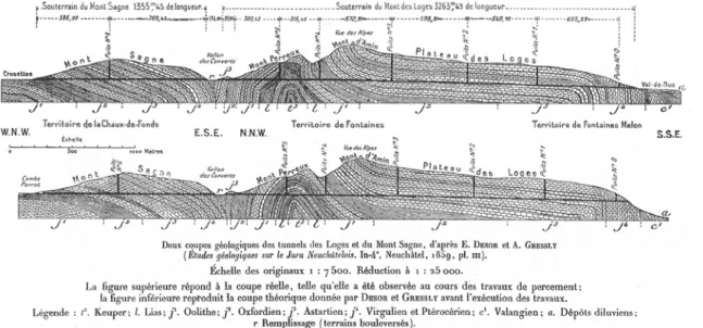 Fig.  1.  Profils  géologiques  à  travers  le  Jura  neuchâtelois  (tunnels  ferroviaires  des  Loges  et  du  Mont- Mont-Sagne), établis par Amanz Gressly