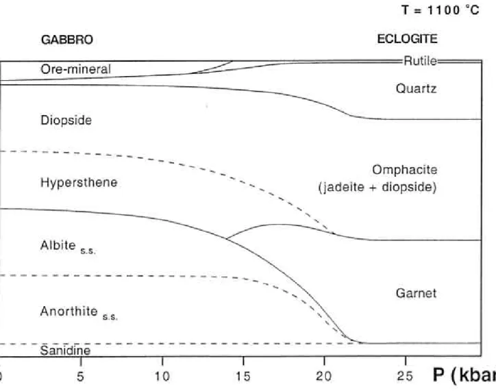 Figure 3. Résultat des premiers travaux expérimentaux sur la transition gabbro-éclogite, par Green et Ringwood (1977).