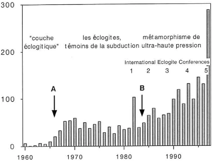 Figure 5. Evolution de l'importance de la bibliographie consacrée aux éclogites. L'axe vertical représente la fréquence annuelle du mot éclogite (ou de mots apparentés) apparaissant dans le titre des articles géologiques, selon la base