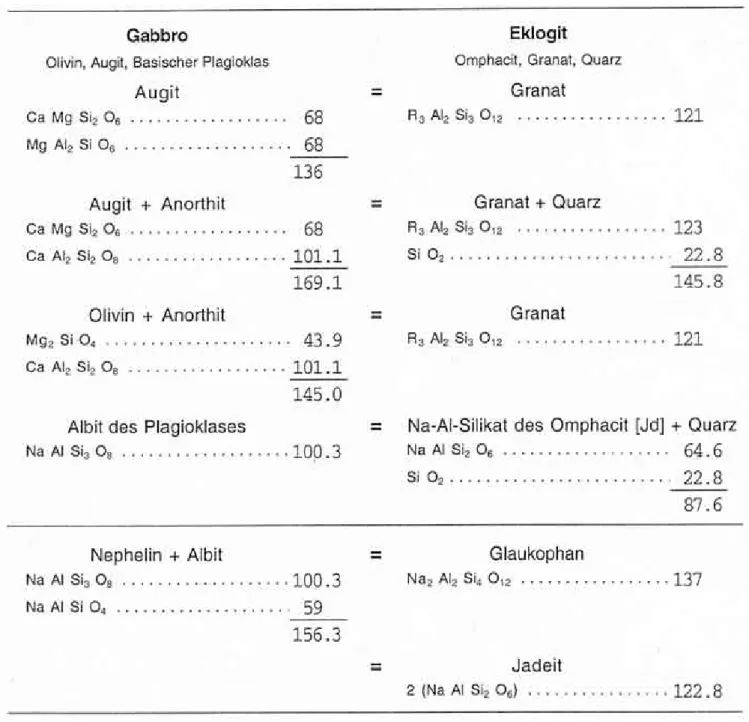Figure 2. La loi des volumes appliquée aux éclogites par F. Becke (1903). Le tableau montre que les volumes molaires des assemblages éclogitiques sont systématiquement plus faibles que ceux des assemblages gabbroïques de même composition