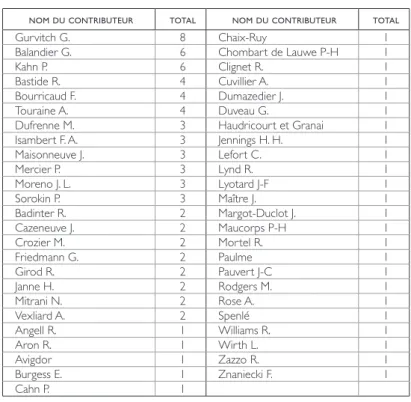 Tableau 5 : Les contributeurs et leurs publications dans les Cahiers 10  