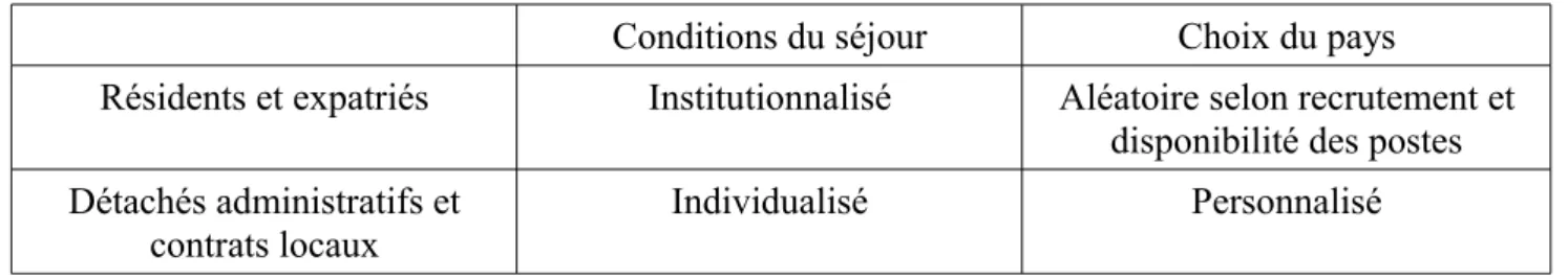 Tableau 2 : Récapitulatif des conditions de départ et de séjour du détachement