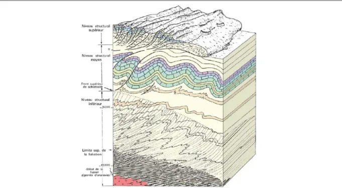 Figure 2.6 – Bloc diagramme représentant les styles de déformations typiques des roches de l’écorce terrestre  en fonction de la profondeur d’enfouissement [Mattauer, 1973] 