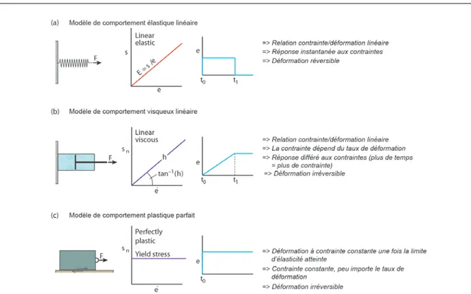 Figure 2.7 – Les modèles de comportements rhéologiques idéaux des matériaux géologiques dans le champ de  la mécanique des milieux continus [modifié de Fossen, 2010] 