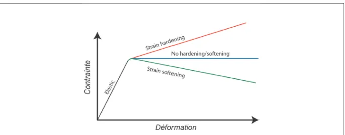 Figure 2.8 – Relations contraintes/déformations pour des matériaux durcissant ou adoucissant 