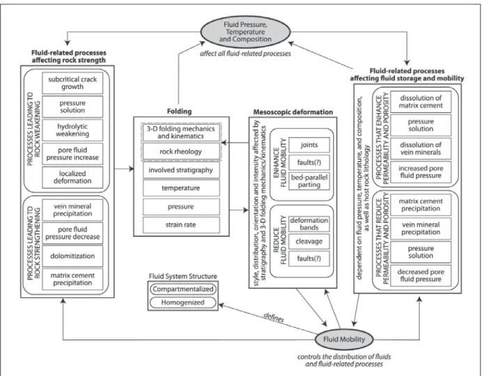 Figure 3.2 –  Diagramme récapitulatif des paramètres et processus influençant les relations entre fluides et  roches durant le plissement des séries sédimentaires [Evans et Fischer, 2012]  