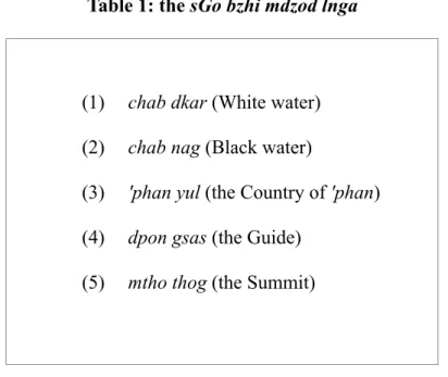 Table 1: the sGo bzhi mdzod lnga 
