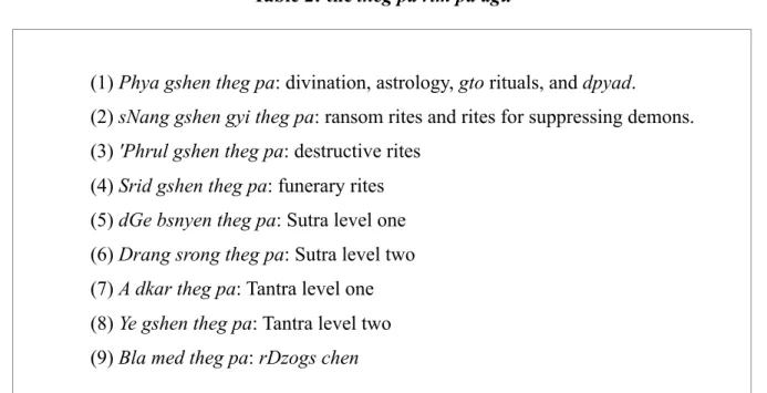 Table 2: the theg pa rim pa dgu 