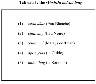 Tableau 1: the sGo bzhi mdzod long 