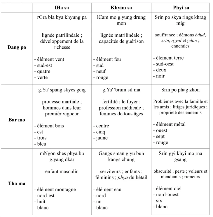 Tableau 3: la grille de divination 