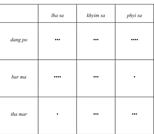 Tableau 4: résultats du jet 