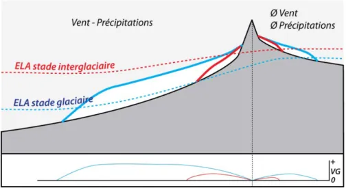 Figure I.12 : Position de la ligne d'équilibre des glaciers (ELA en anglais ; Tomkin, 2007) en stade  glaciaire (en bleu) et interglaciaire (en rouge)