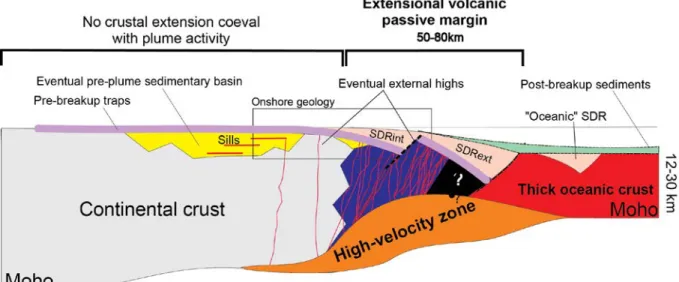 Figure  7.  Modèle conceptuel de marge volcanique  (Geoffroy, 2005). Cette coupe  montre les différents éléments constitutifs d'une marge volcanique