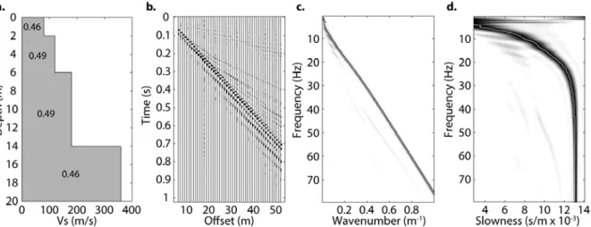 Figure 1.24 : Exemple de données synthétiques obtenues par O’Neill (2003) à partir du premier modèle présenté par Tokimatsu et al