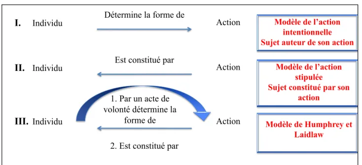 Figure 1 - Comment se constituer en sujet de son action ? Différents modes de liaison 