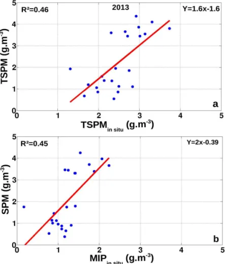 Fig. 1.6.  TSPM satellite versus TSPM in situ et SPM (non-algal) satellite versus MIP en 2013  sur la zone Coccolithe