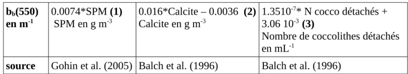 Table 1.3. La rétrodiffusion à 550 nm exprimée en SPM, Calcite et coccolithes détachés.